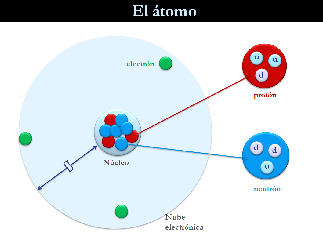 dibujo del atomo y sus partes tableau