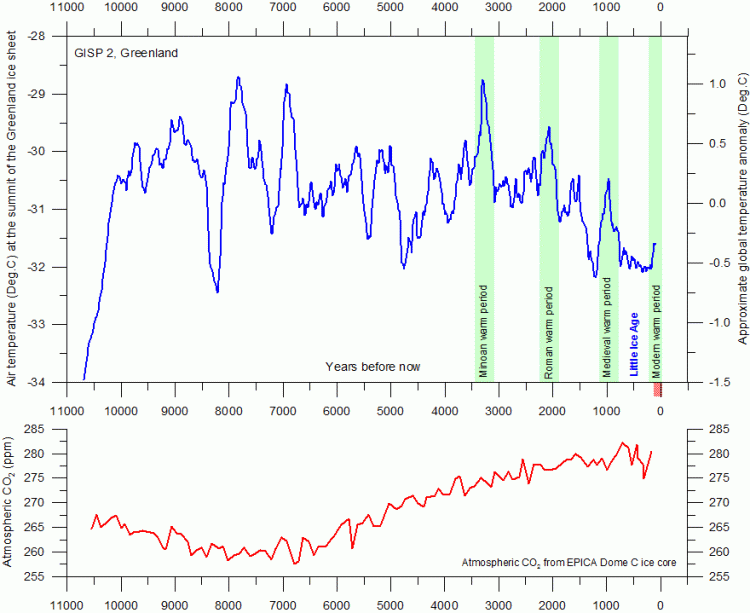 GISP2 TemperatureSince10700 BP with CO2 from EPICA DomeC